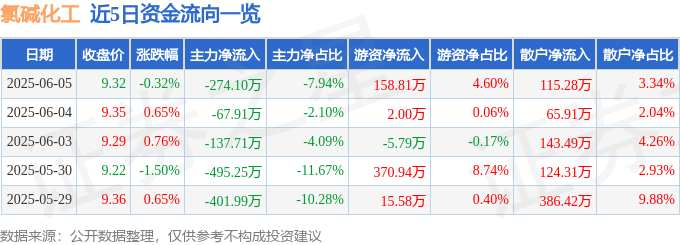 股票行情快报:氯碱化工(600618)6月5日主力资金净卖出274.10万元