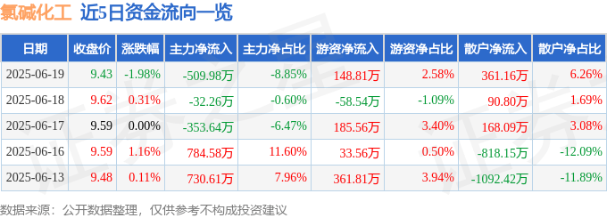 股票行情快报：氯碱化工（600618）6月19日主力资金净卖出509.98万元