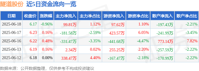 股票行情快报：隧道股份（600820）6月18日主力资金净买入99.81万元