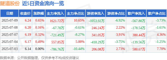 股票行情快报：隧道股份（600820）7月9日主力资金净买入1621.72万元