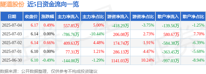股票行情快报：隧道股份（600820）7月4日主力资金净买入557.85万元