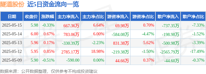 股票行情快报：隧道股份（600820）5月15日主力资金净买入667.36万元