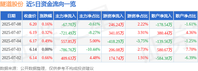股票行情快报：隧道股份（600820）7月8日主力资金净卖出67.70万元