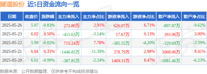 股票行情快报：隧道股份（600820）5月26日主力资金净买入271.80万元