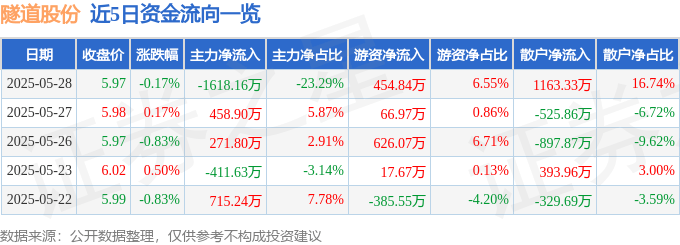 股票行情快报：隧道股份（600820）5月28日主力资金净卖出1618.16万元