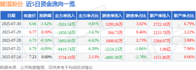 股票行情快报：隧道股份（600820）7月30日主力资金净卖出3931.54万元