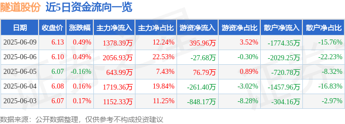 股票行情快报：隧道股份（600820）6月9日主力资金净买入1378.39万元
