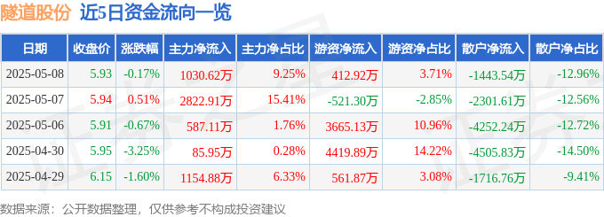 股票行情快报：隧道股份（600820）5月8日主力资金净买入1030.62万元