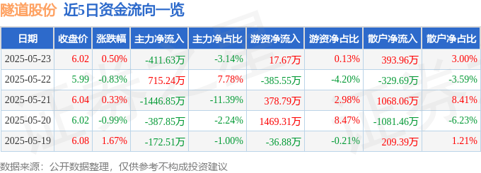 股票行情快报:隧道股份(600820)5月23日主力资金净卖出411.63万元