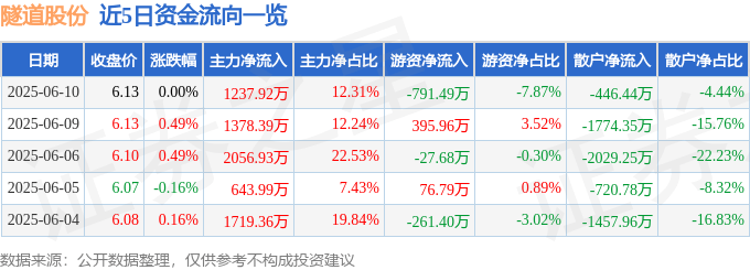 股票行情快报：隧道股份（600820）6月10日主力资金净买入1237.92万元
