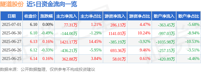 股票行情快报：隧道股份（600820）7月1日主力资金净买入77.31万元