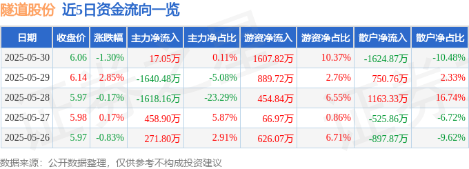 股票行情快报：隧道股份（600820）5月30日主力资金净买入17.05万元