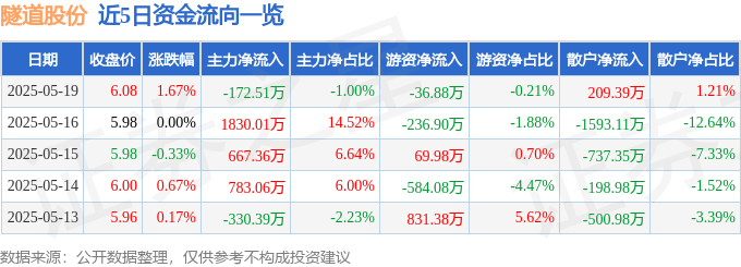 股票行情快报：隧道股份（600820）5月19日主力资金净卖出172.51万元
