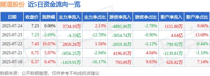 股票行情快报：隧道股份（600820）7月24日主力资金净买入3734.10万元