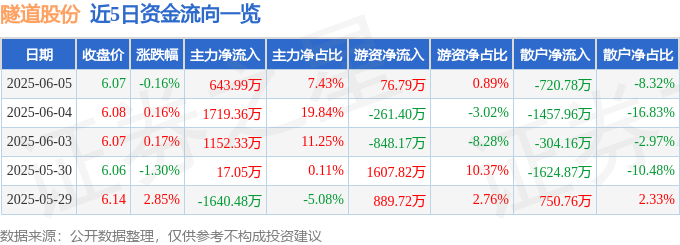 股票行情快报：隧道股份（600820）6月5日主力资金净买入643.99万元