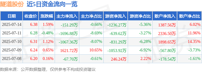 股票行情快报：隧道股份（600820）7月14日主力资金净卖出151.29万元