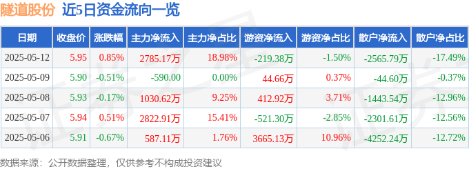 股票行情快报：隧道股份（600820）5月12日主力资金净买入2785.17万元