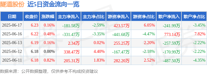 股票行情快报：隧道股份（600820）6月17日主力资金净卖出181.58万元