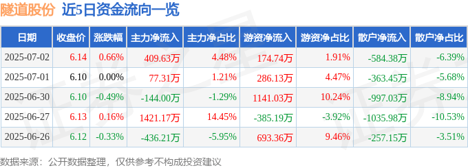 股票行情快报：隧道股份（600820）7月2日主力资金净买入409.63万元