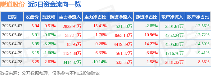 股票行情快报：隧道股份（600820）5月7日主力资金净买入2822.91万元