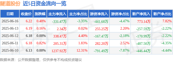 股票行情快报：隧道股份（600820）6月16日主力资金净卖出331.47万元