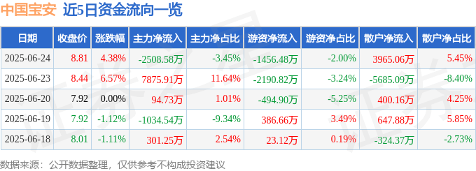 股票行情快报：中国宝安（000009）6月24日主力资金净卖出2508.58万元