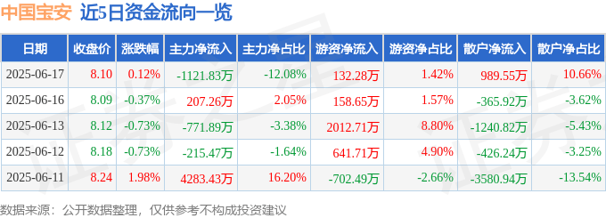 股票行情快报：中国宝安（000009）6月17日主力资金净卖出1121.83万元