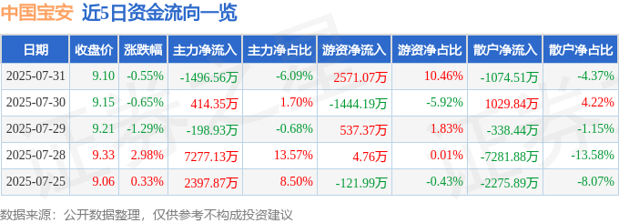 股票行情快报：中国宝安（000009）7月31日主力资金净卖出1496.56万元