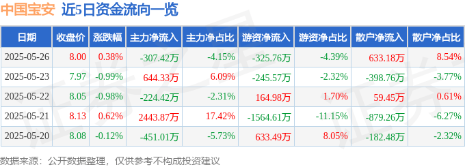 股票行情快报：中国宝安（000009）5月26日主力资金净卖出307.42万元