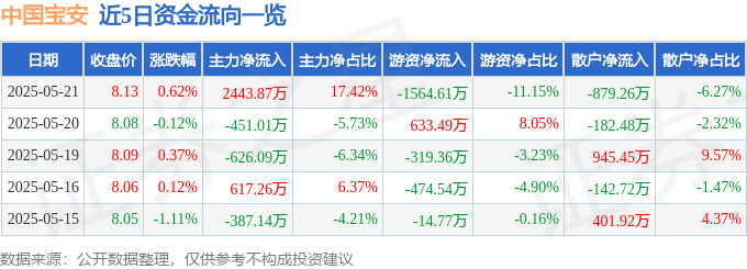 股票行情快报：中国宝安（000009）5月21日主力资金净买入2443.87万元
