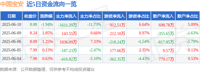 股票行情快报：中国宝安（000009）6月10日主力资金净卖出1611.29万元