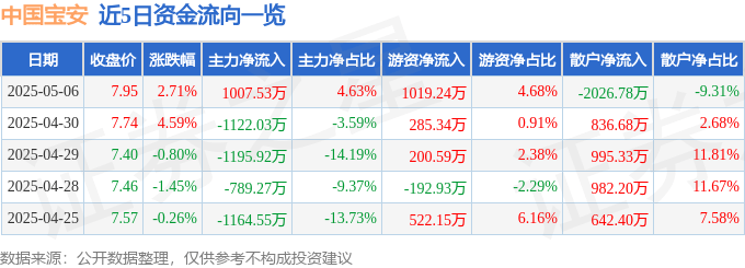 股票行情快报：中国宝安（000009）5月6日主力资金净买入1007.53万元