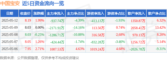 股票行情快报：中国宝安（000009）5月12日主力资金净卖出937.74万元