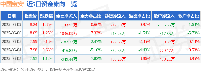 股票行情快报：中国宝安（000009）6月9日主力资金净买入143.55万元