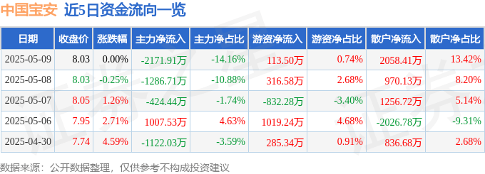 股票行情快报：中国宝安（000009）5月9日主力资金净卖出2171.91万元
