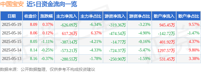 股票行情快报：中国宝安（000009）5月19日主力资金净卖出626.09万元