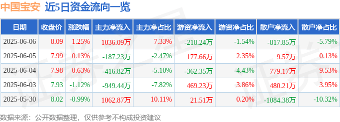 股票行情快报：中国宝安（000009）6月6日主力资金净买入1036.09万元