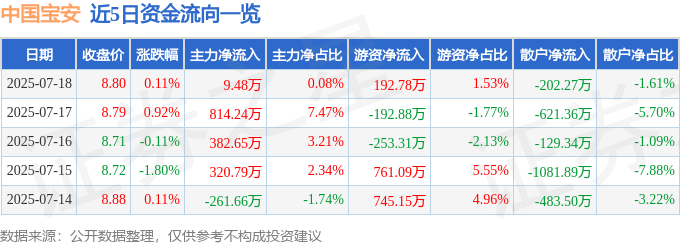 股票行情快报：中国宝安（000009）7月18日主力资金净买入9.48万元