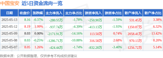 股票行情快报：中国宝安（000009）5月13日主力资金净卖出280.55万元