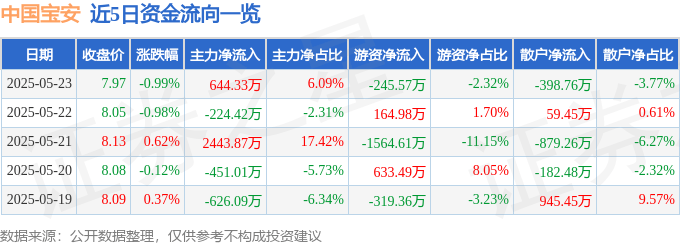 股票行情快报：中国宝安（000009）5月23日主力资金净买入644.33万元