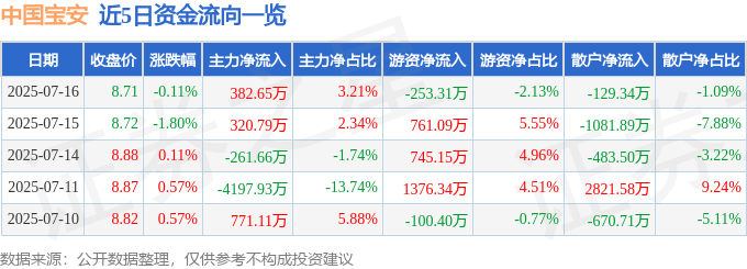 股票行情快报：中国宝安（000009）7月16日主力资金净买入382.65万元
