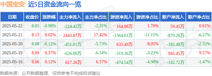股票行情快报：中国宝安（000009）5月22日主力资金净卖出224.42万元