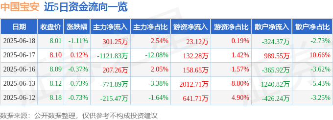 股票行情快报：中国宝安（000009）6月18日主力资金净买入301.25万元