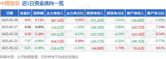 股票行情快报：中国宝安（000009）5月28日主力资金净买入667.34万元