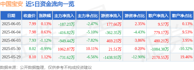 股票行情快报：中国宝安（000009）6月5日主力资金净卖出187.23万元