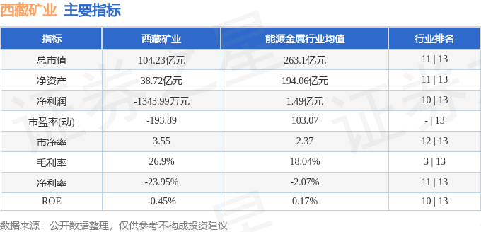 股票行情快报：西藏矿业（000762）7月10日主力资金净买入206.63万元