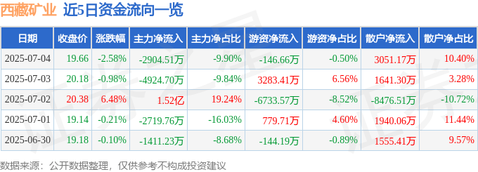 股票行情快报：西藏矿业（000762）7月4日主力资金净卖出2904.51万元