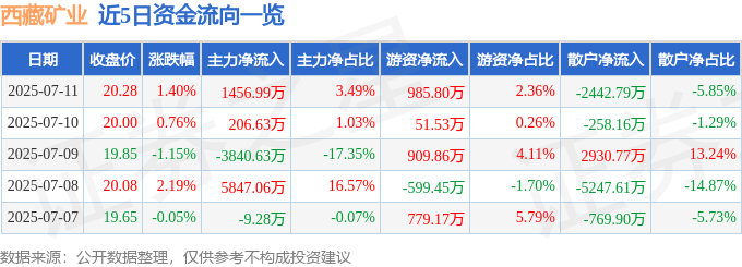 股票行情快报：西藏矿业（000762）7月11日主力资金净买入1456.99万元