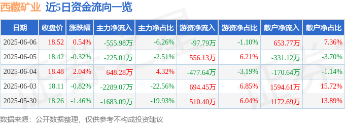 股票行情快报：西藏矿业（000762）6月6日主力资金净卖出555.98万元
