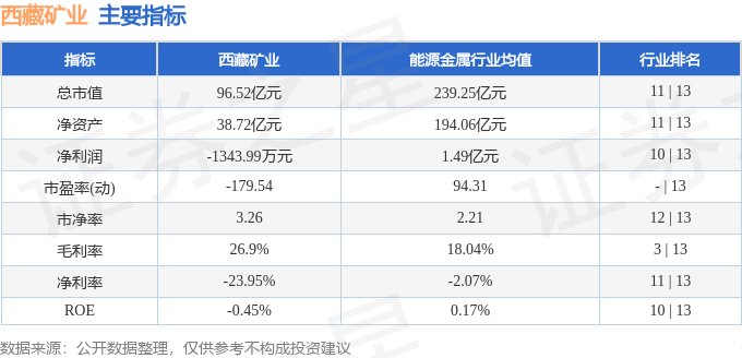 股票行情快报:西藏矿业(000762)6月6日主力资金净卖出555.98万元